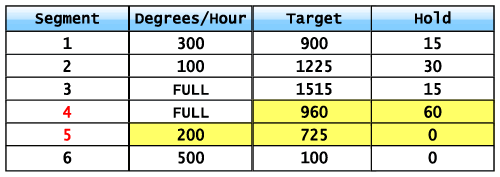 Firing Schedule - Annealing