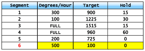 Firing Schedule - Final Cooling