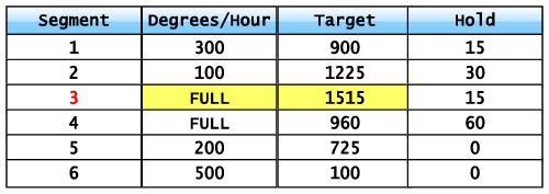 Firing Schedule - Final Heating